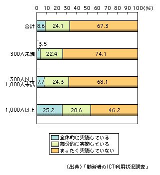 図表　eラーニングの実施状況