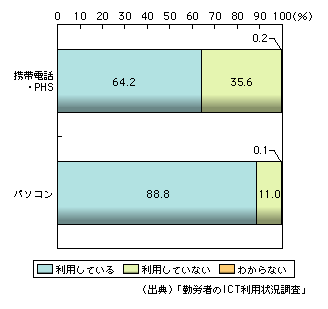 図表1-11-9　業務における携帯電話・PHS、パソコンの利用状況