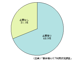 図表1-11-10　業務におけるインターネットの必要性