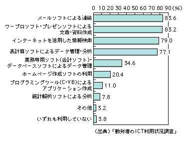 図表1-11-12　利用可能なICTスキル