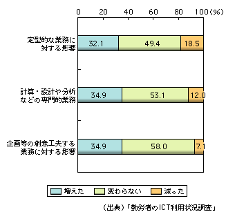 図表1-11-13　パソコンやインターネットによる業務の変化