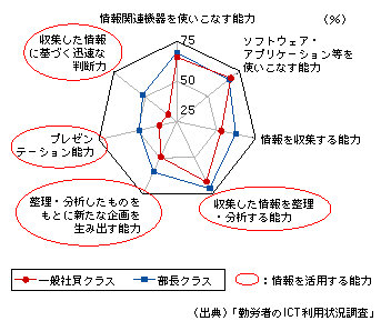 図表1-11-14　情報化によって重要となる能力（役職別）