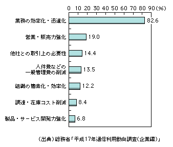 図表1-12-1　情報化投資の目的