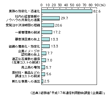 図表1-12-2　情報化投資の効果