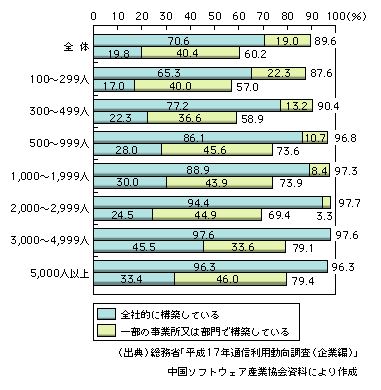 図表1-12-3　企業通信網の構築状況（上：企業内通信網、下：企業間通信網、2005年末）