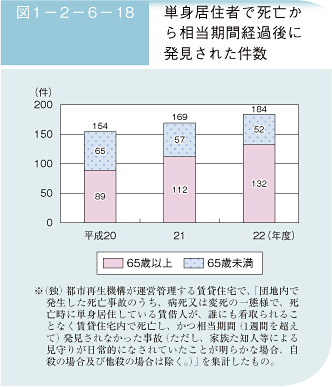 図1－2－6－18 単身居住者で死亡から相当期間経過後に発見された件数