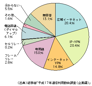 図表1-12-4　企業通信網で幹線系に利用されるサービス（2005年末）