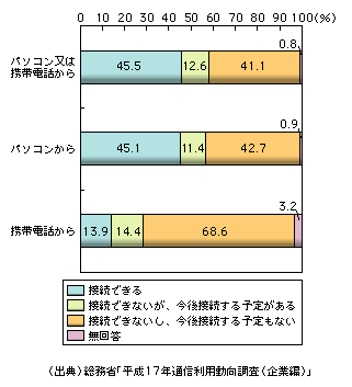 図表1-12-5　社外からの企業通信網への接続状況（2005年末）