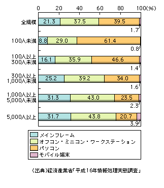 図表1-12-7　総従業員別に見たハードウェア利用