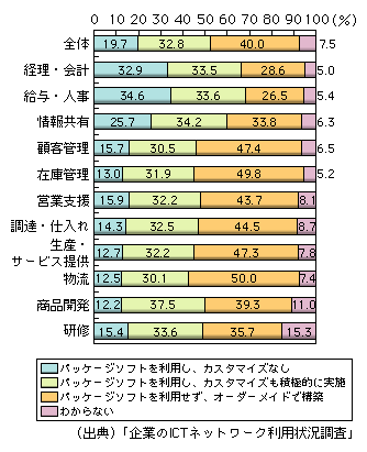 図表1-12-8　情報システムにおけるソフトウェア利用の状況