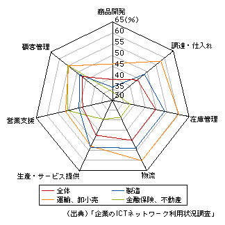 図表1-12-9　業種別情報システムの構築方法（オーダーメイドの割合）