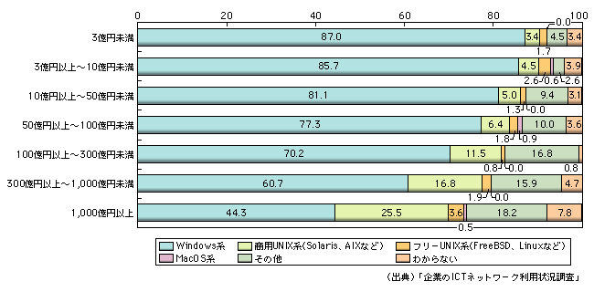 図表1-12-10　サーバーOSにおけるオープンソースソフトウェアの利用状況（経理・会計システム、売上高別）