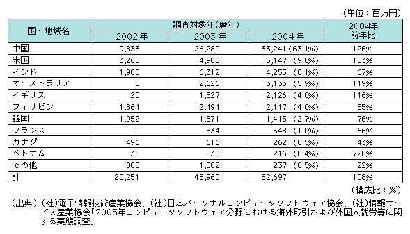 図表　海外アウトソーシングの規模