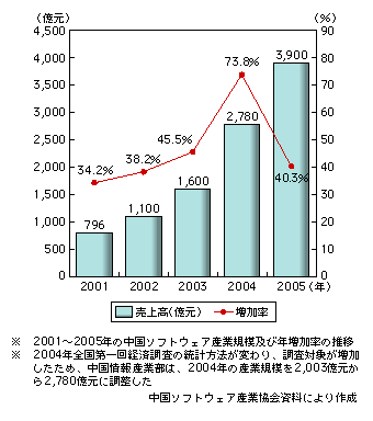 図表1　中国ソフトウェア産業の売上高の推移