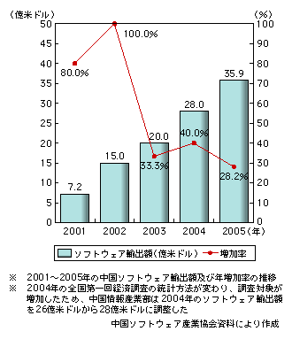 図表2　ソフトウェア輸出規模