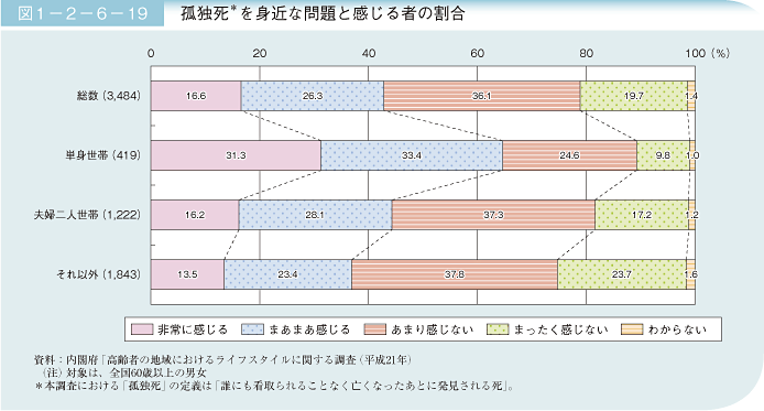 図1－2－6－19 孤独死を身近な問題と感じるものの割合