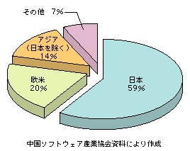 図表3　輸出先の主な内訳