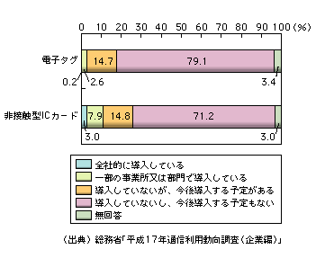 図表1-12-11　電子タグ及び非接触型ICカードの導入状況（2005年末）