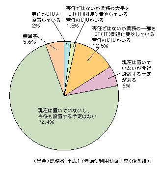 図表1-12-12　CIOの設置状況（2005年末）