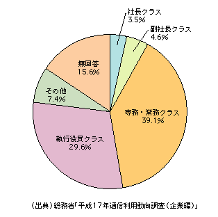 図表1-12-13　CIOの役職（2005年末）