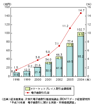 図表1-12-14　B2B-ECの市場規模（狭義）及び電子商取引化率（狭義）の推移