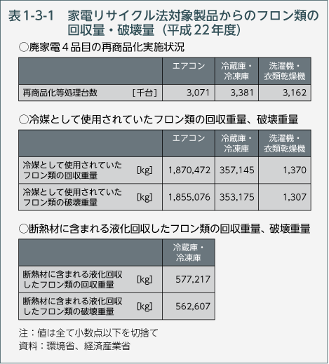 表1-3-1 家電リサイクル法対象製品からのフロン類の回収量・破壊量（平成22年度）