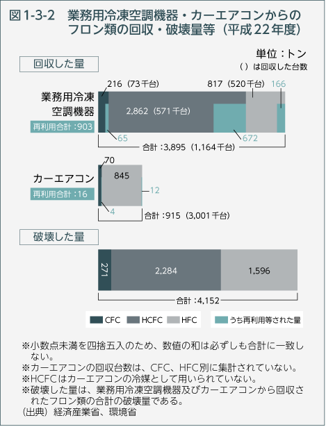 図1-3-2 業務用冷凍空調機器・カーエアコンからのフロン類の回収・破壊量等（平成22年度）