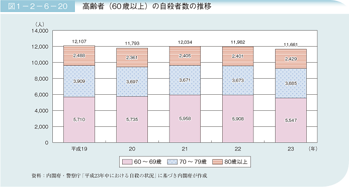 図1－2－6－20 高齢者（60歳以上）の自殺者数の推移