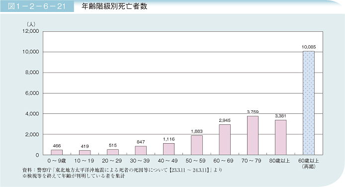 図1－2－6－21 年齢階級別死亡者数