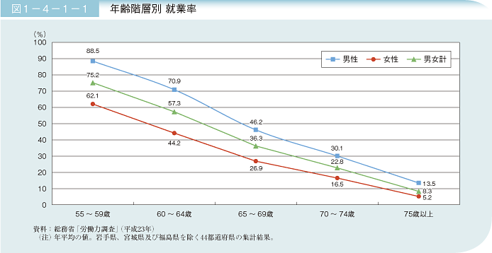 図1－4－1－1 年齢階層別 就業率