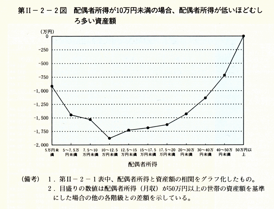第II-2-2図 配偶者所得が10万円未満の場合、配偶者所得が低いほどむしろ多い資産額