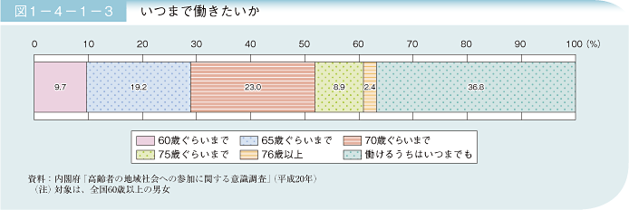 図1－4－1－2 65歳以降（65〜69歳）における就業意向