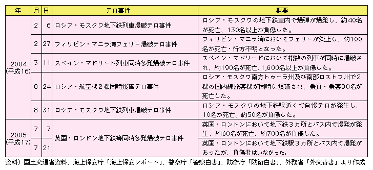 図表I-1-2-12　公共交通機関を標的とした近年の主なテロ事件