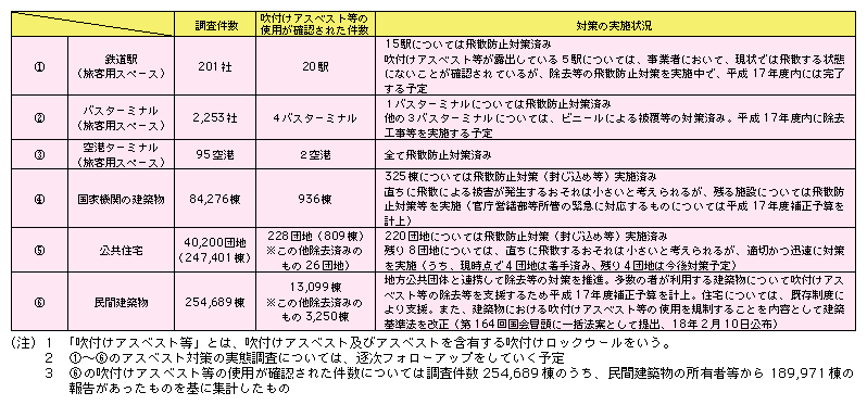 図表I-1-2-14　国土交通省によるアスベスト対策の実施状況(平成18年2月末現在)