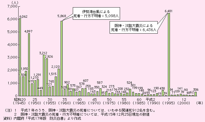 図表I-2　自然災害による死者・行方不明者の推移