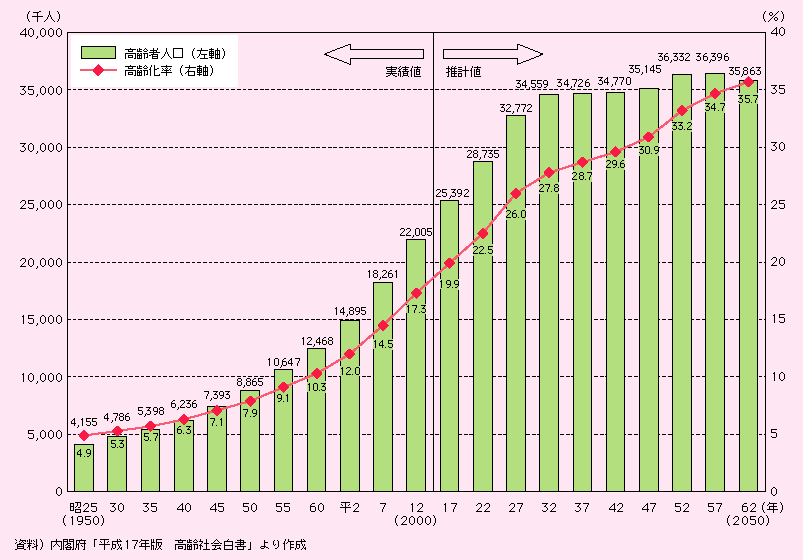 図表I-2-1-1　高齢化の推移と将来推計