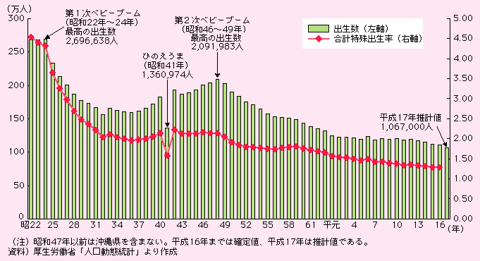 図表I-2-1-2　出生数及び合計特殊出生率の推移