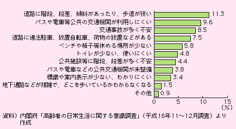 図表I-2-1-3　高齢者(60歳以上)の外出時の障害(複数回答)