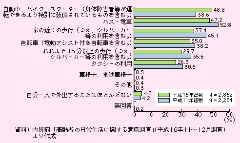 図表I-2-1-4　高齢者(60歳以上)の外出手段(複数回答)