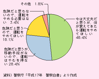 図表I-2-1-5　70歳以上の家族が運転することについてどう思うか