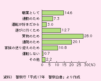 図表I-2-1-6　70歳以上の家族の運転目的