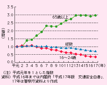 図表I-2-1-7　自動車運転者(第1当事者)の若者・高齢者別死亡事故発生件数の推移