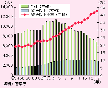 図表I-2-1-8　年齢層別交通事故死者数の推移