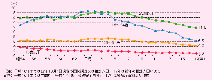 図表I-2-1-9　年齢層別人口10万人当たり交通事故死者数