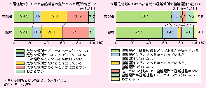 図表I-2-1-10　「居住地域における自然災害の危険がある場所の認知」及び「居住地域における災害時の避難場所や避難経路の認知」