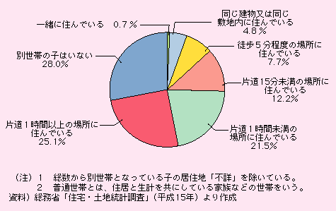 図表I-2-1-11　高齢者(65歳以上)の単身普通世帯の子どもの住んでいる場所