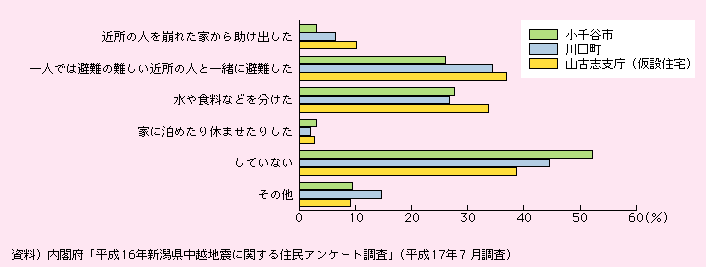 図表I-2-1-12　平成16年新潟県中越地震における援助行動(複数回答)