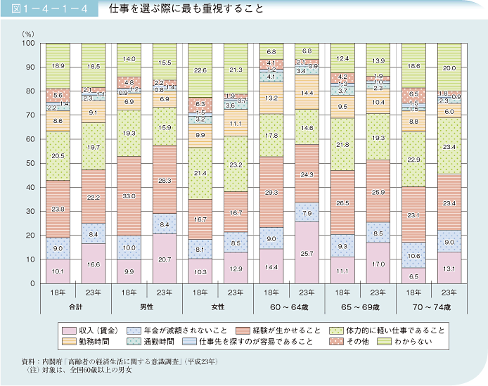 図1－4－1－4 仕事を選ぶ際に最も重視すること