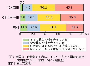 図表I-2-2-1　地域の人々との付き合い