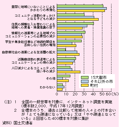 図表I-2-2-2　地域の人々との付き合いが疎遠な理由(複数回答)